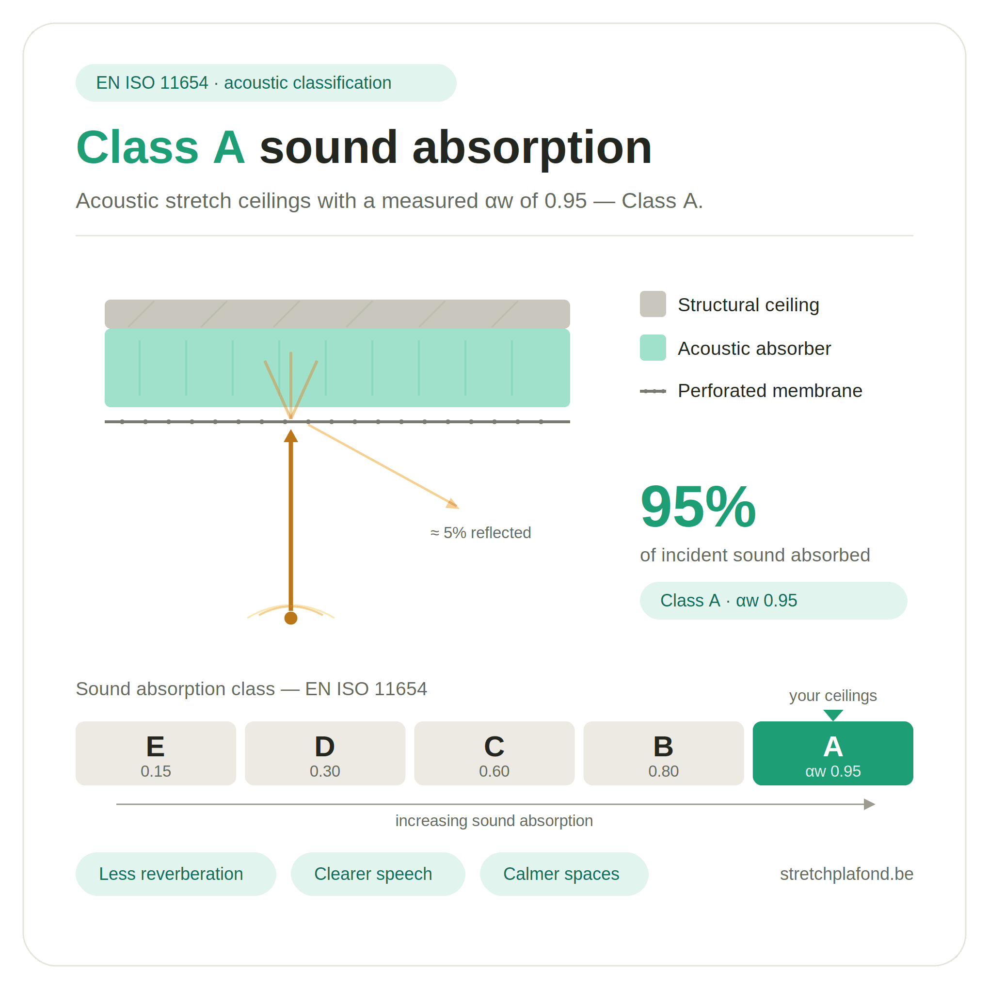 Acústico — Absorción clase A